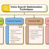 Voice Search Optimization Techniques